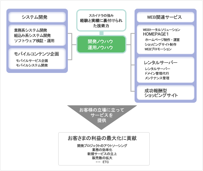 事業コンセプト